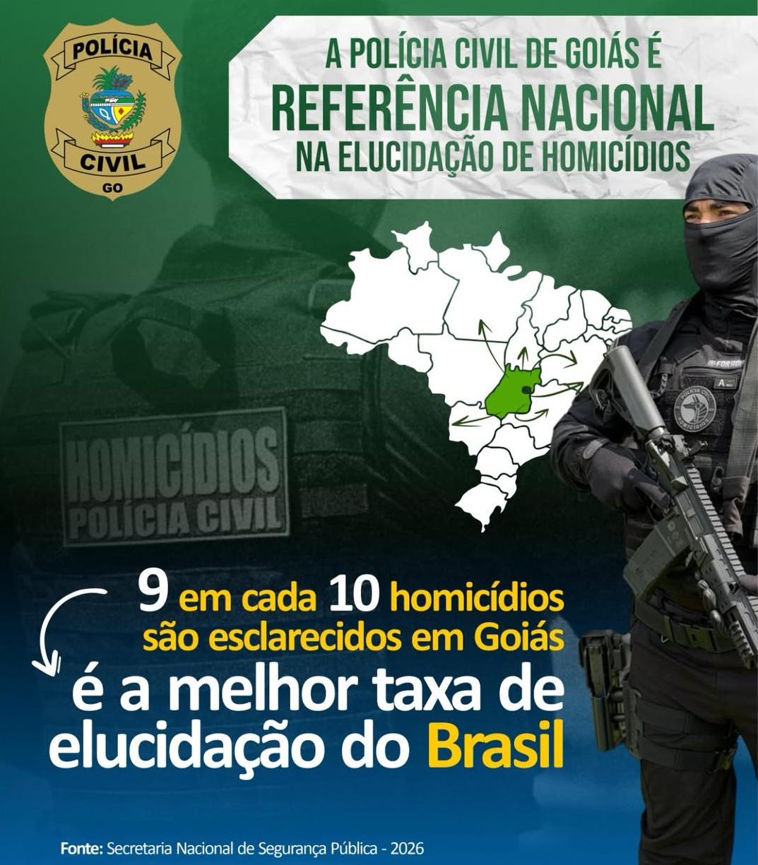 Polícia Civil de Goiás esclarece nove em cada dez homicídios e se torna referência nacional